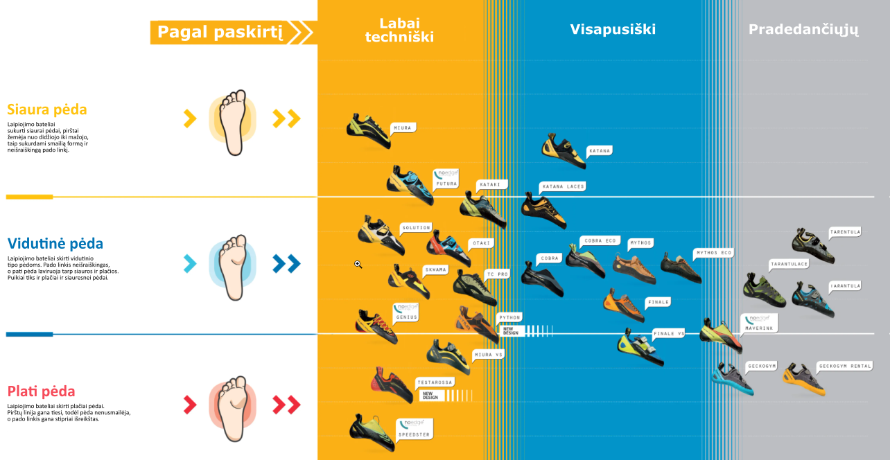 Laipiojimo batelių lentelė pagal pėdos formą ir batelių paskirtį